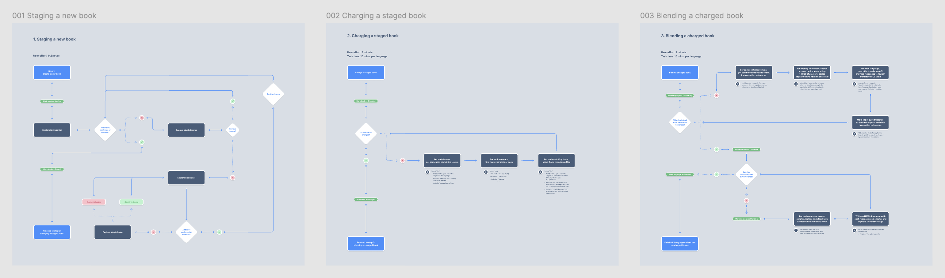 Wireframes detailing the book processing pipeline in Bullwinkle